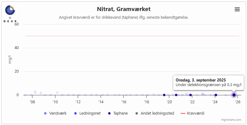 Nitratniveau Gram Vandværk